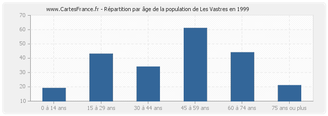 Répartition par âge de la population de Les Vastres en 1999